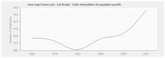 Les Brulais : Cubic interpolation of population growth